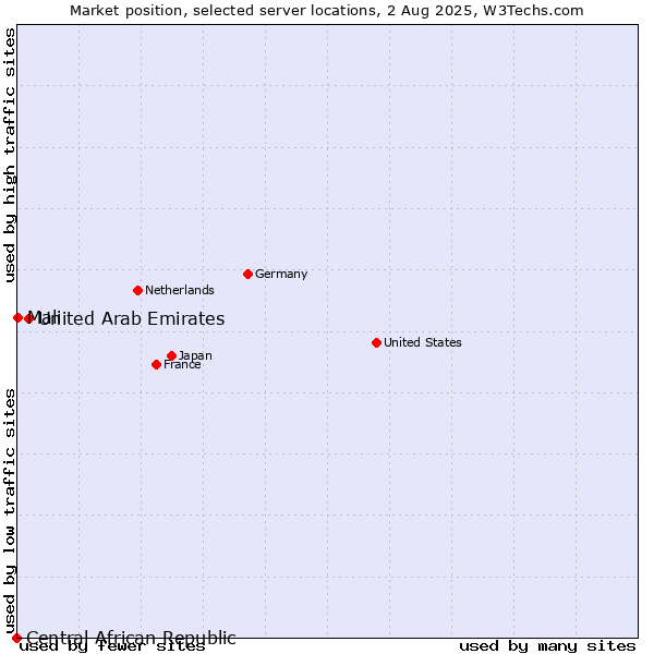 Market position of United Arab Emirates vs. Mali vs. Central African Republic