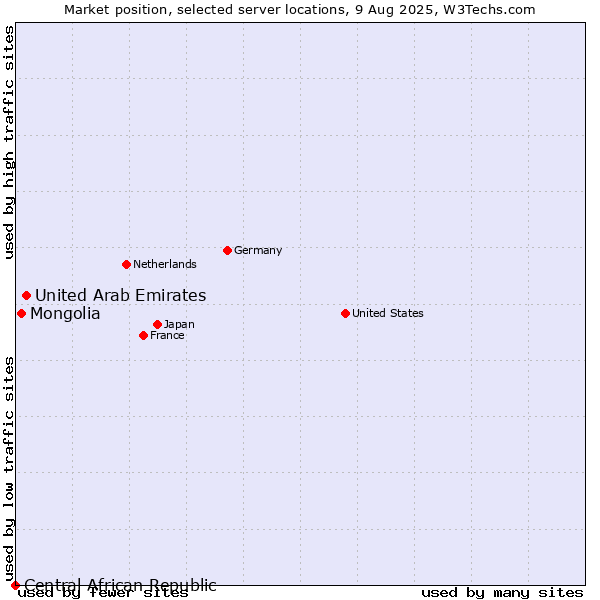 Market position of United Arab Emirates vs. Mongolia vs. Central African Republic