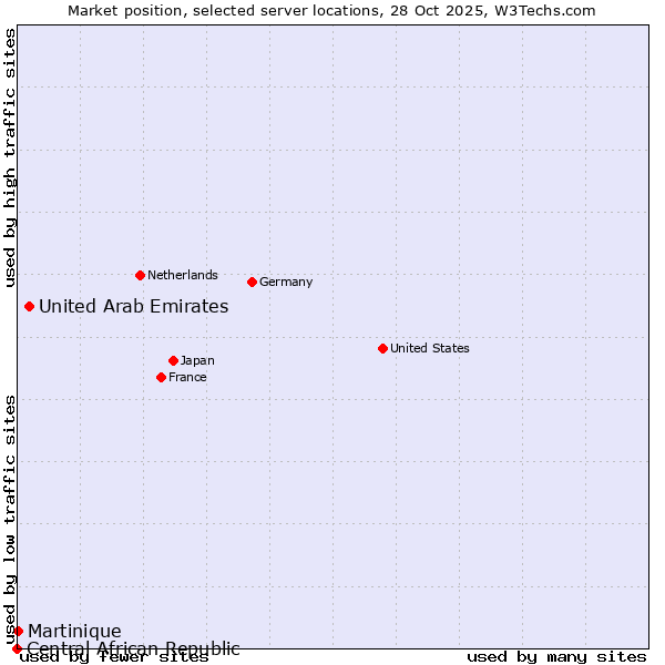 Market position of United Arab Emirates vs. Martinique vs. Central African Republic