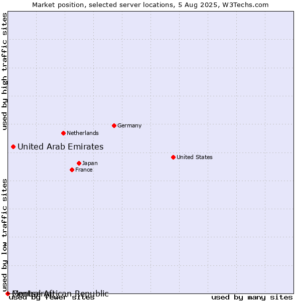Market position of United Arab Emirates vs. Montserrat vs. Central African Republic