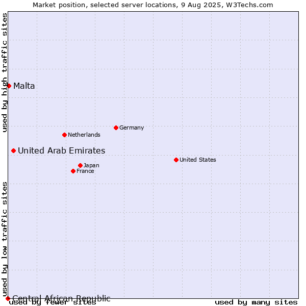 Market position of United Arab Emirates vs. Malta vs. Central African Republic