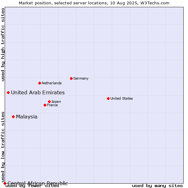 Market position of Malaysia vs. United Arab Emirates vs. Central African Republic