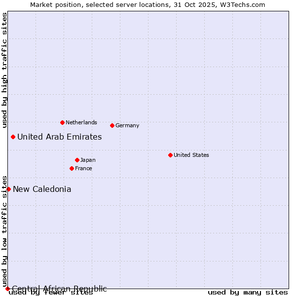 Market position of United Arab Emirates vs. New Caledonia vs. Central African Republic
