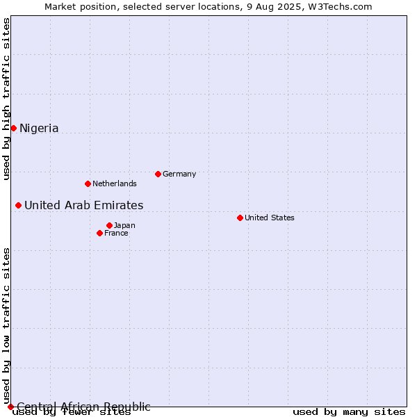 Market position of United Arab Emirates vs. Nigeria vs. Central African Republic