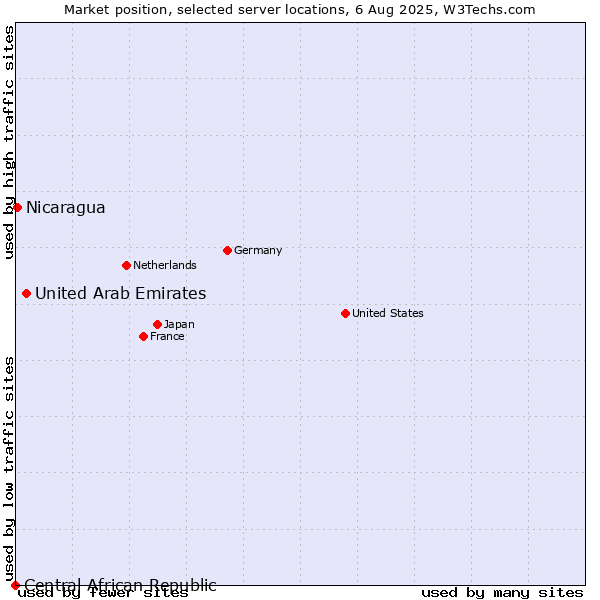Market position of United Arab Emirates vs. Nicaragua vs. Central African Republic