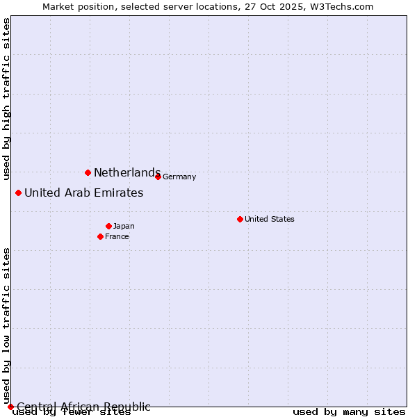 Market position of Netherlands and territories vs. United Arab Emirates vs. Central African Republic
