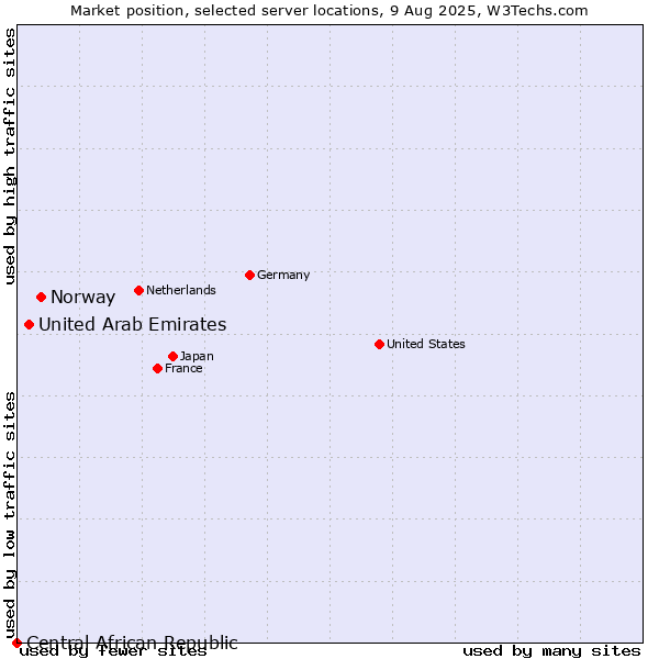 Market position of Norway vs. United Arab Emirates vs. Central African Republic