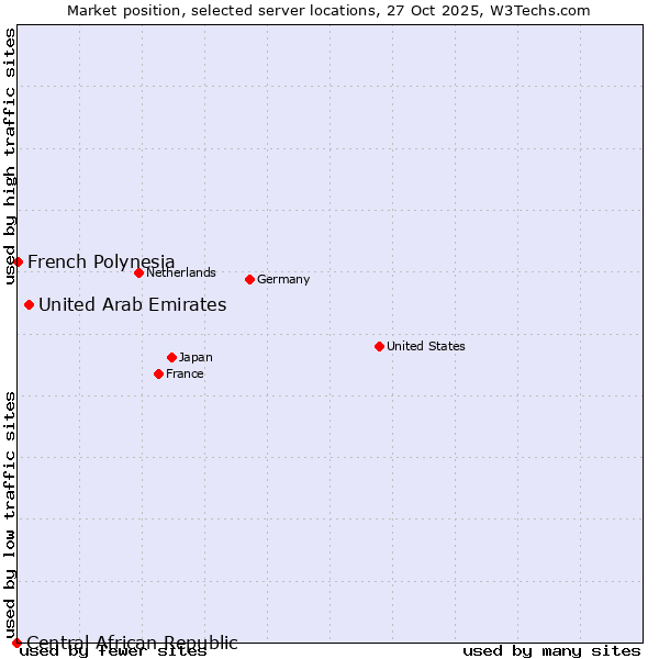 Market position of United Arab Emirates vs. French Polynesia vs. Central African Republic