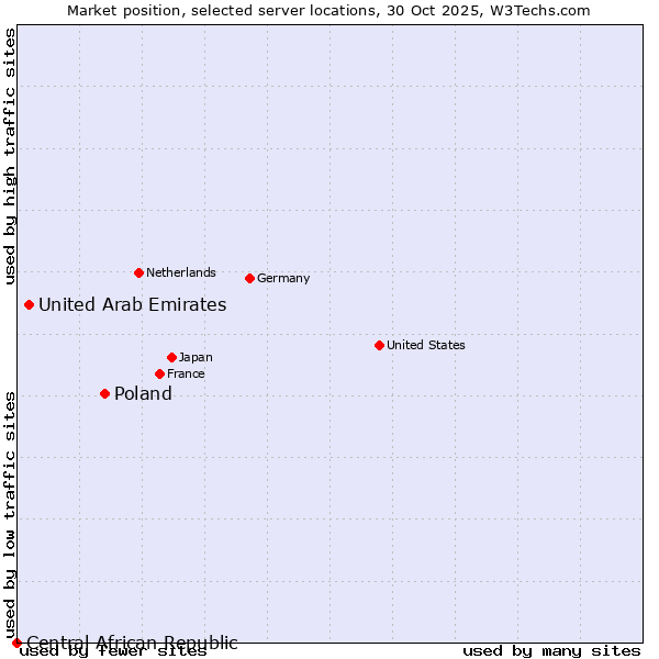 Market position of Poland vs. United Arab Emirates vs. Central African Republic