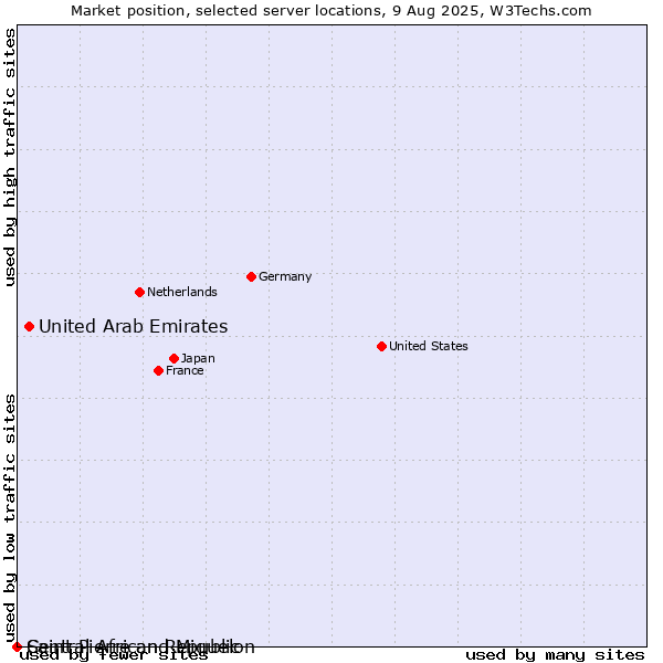 Market position of United Arab Emirates vs. Saint Pierre and Miquelon vs. Central African Republic