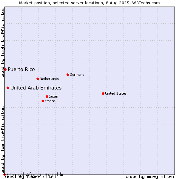Market position of United Arab Emirates vs. Puerto Rico vs. Central African Republic