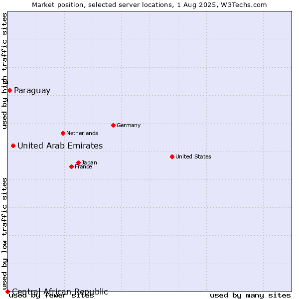 Market position of United Arab Emirates vs. Paraguay vs. Central African Republic