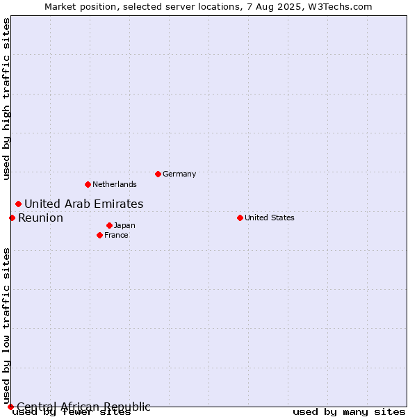 Market position of United Arab Emirates vs. Reunion vs. Central African Republic
