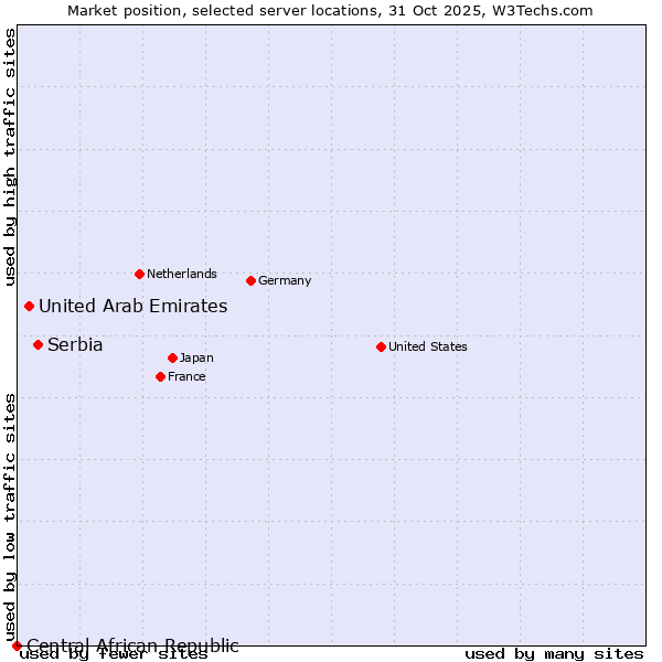 Market position of Serbia vs. United Arab Emirates vs. Central African Republic