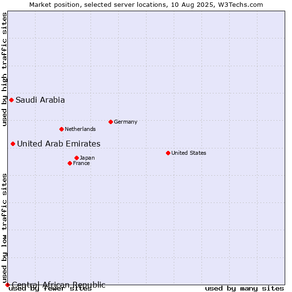 Market position of United Arab Emirates vs. Saudi Arabia vs. Central African Republic