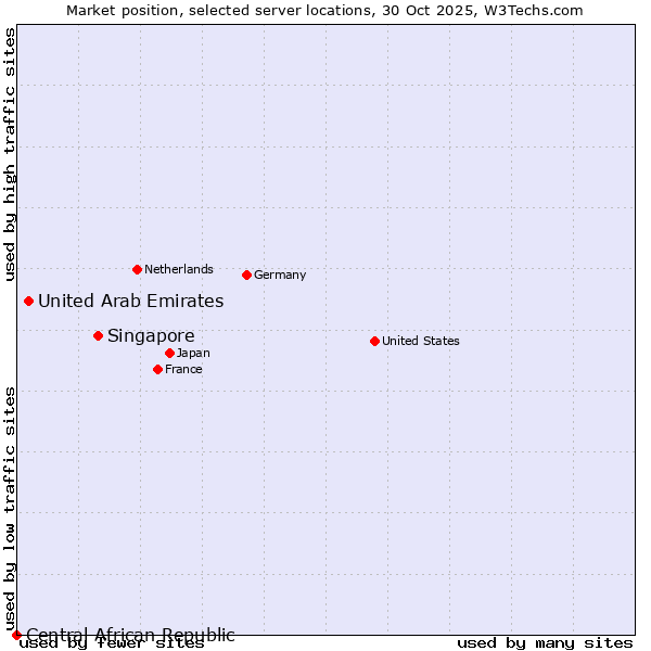 Market position of Singapore vs. United Arab Emirates vs. Central African Republic