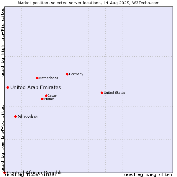 Market position of Slovakia vs. United Arab Emirates vs. Central African Republic