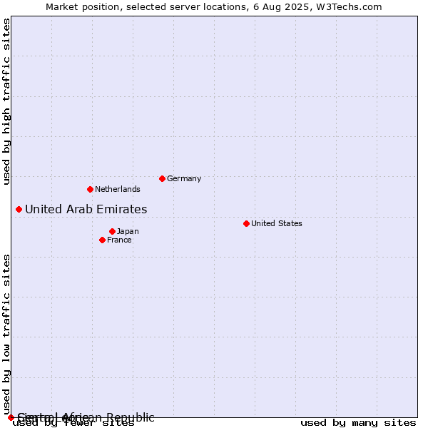Market position of United Arab Emirates vs. Sierra Leone vs. Central African Republic