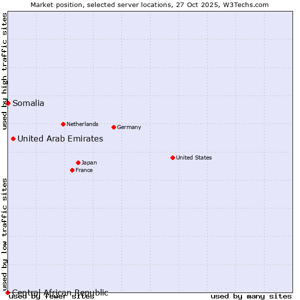 Market position of United Arab Emirates vs. Somalia vs. Central African Republic