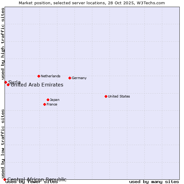 Market position of United Arab Emirates vs. Syria vs. Central African Republic