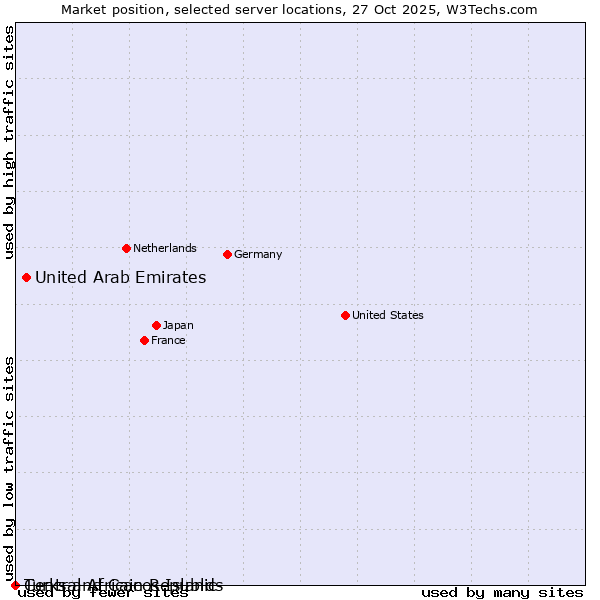 Market position of United Arab Emirates vs. Turks and Caicos Islands vs. Central African Republic