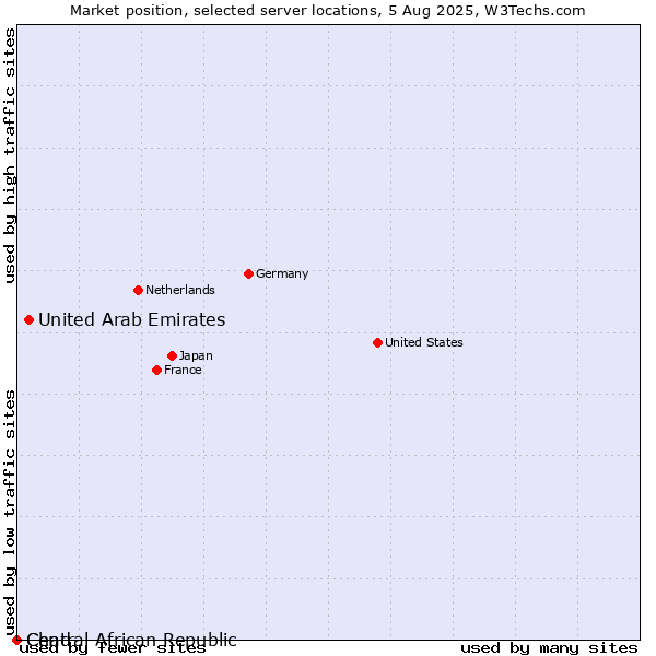 Market position of United Arab Emirates vs. Chad vs. Central African Republic
