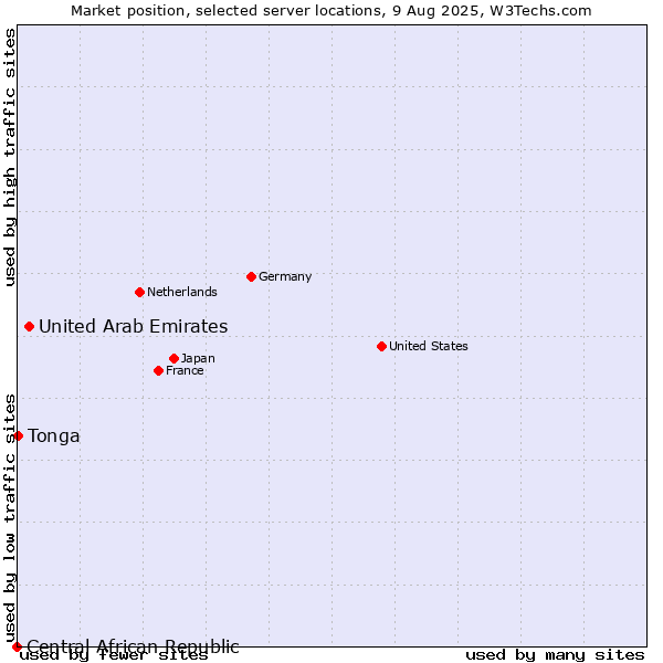 Market position of United Arab Emirates vs. Tonga vs. Central African Republic