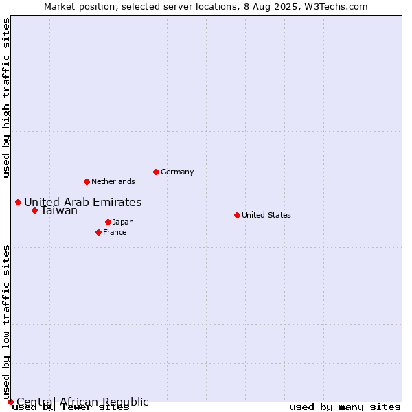 Market position of Taiwan vs. United Arab Emirates vs. Central African Republic