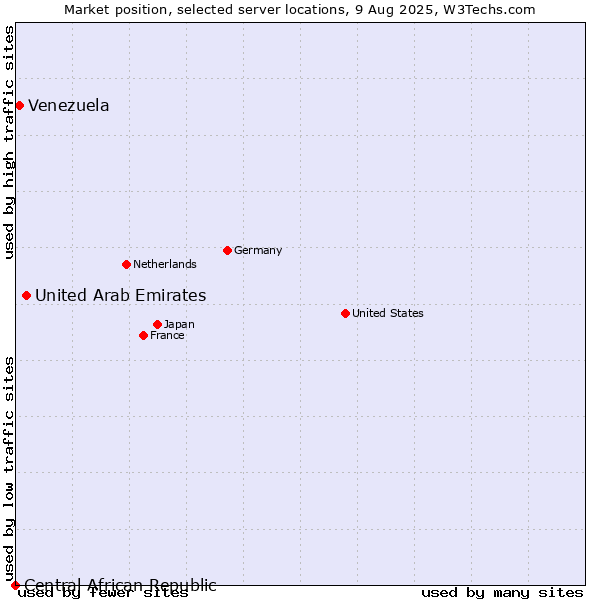 Market position of United Arab Emirates vs. Venezuela vs. Central African Republic