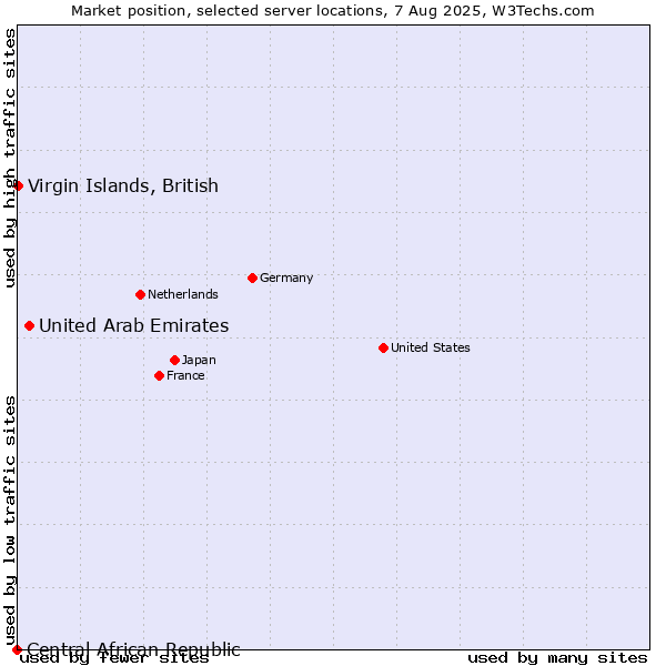 Market position of United Arab Emirates vs. Virgin Islands, British vs. Central African Republic