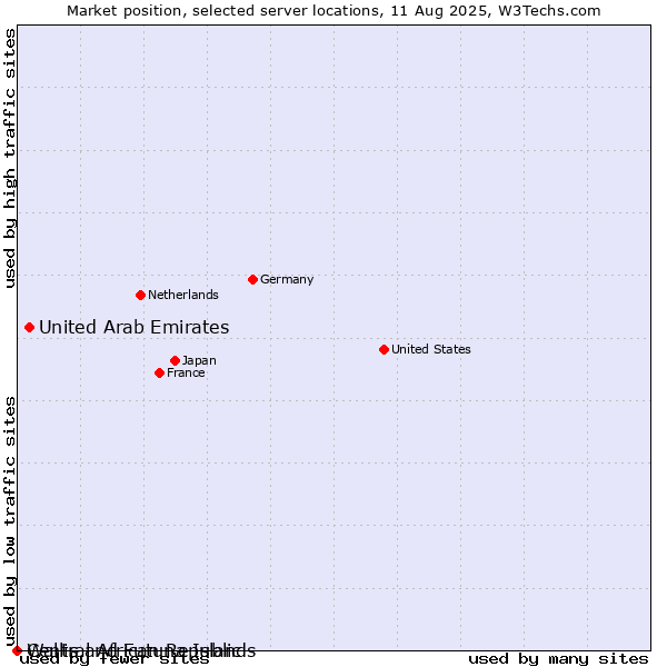 Market position of United Arab Emirates vs. Wallis and Futuna Islands vs. Central African Republic