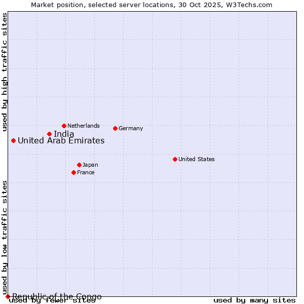 Market position of India vs. United Arab Emirates vs. Republic of the Congo