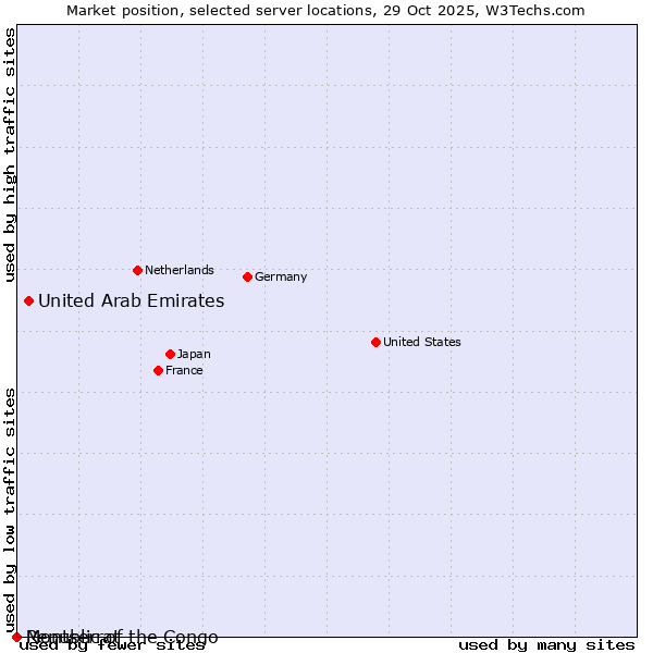 Market position of United Arab Emirates vs. Republic of the Congo vs. Montserrat