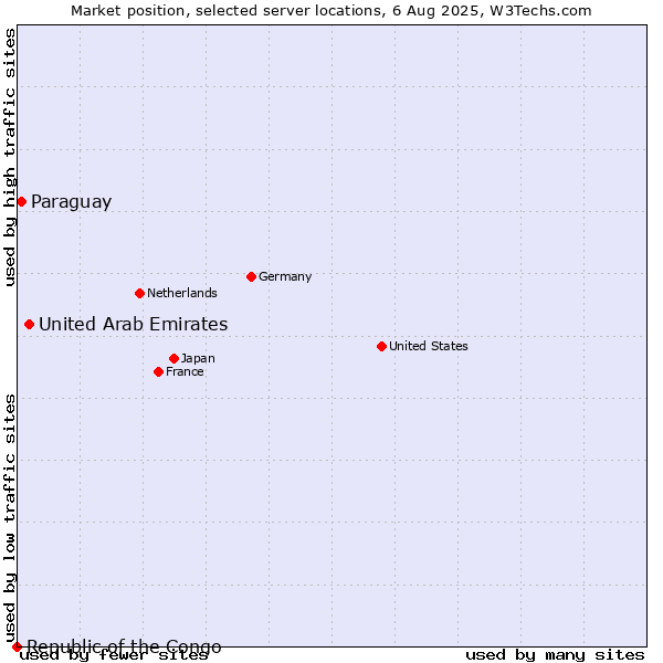 Market position of United Arab Emirates vs. Paraguay vs. Republic of the Congo