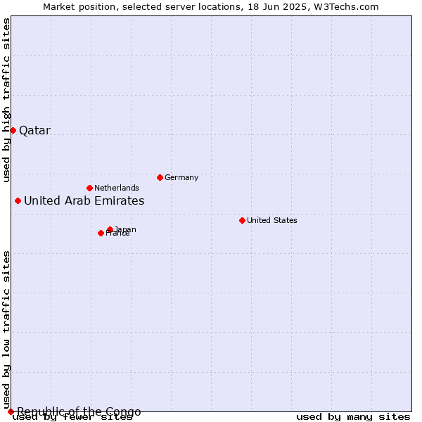 Market position of United Arab Emirates vs. Qatar vs. Republic of the Congo