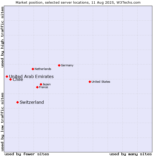Market position of Switzerland vs. Chile vs. United Arab Emirates