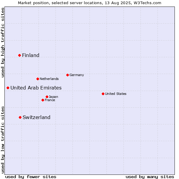 Market position of Switzerland vs. Finland vs. United Arab Emirates