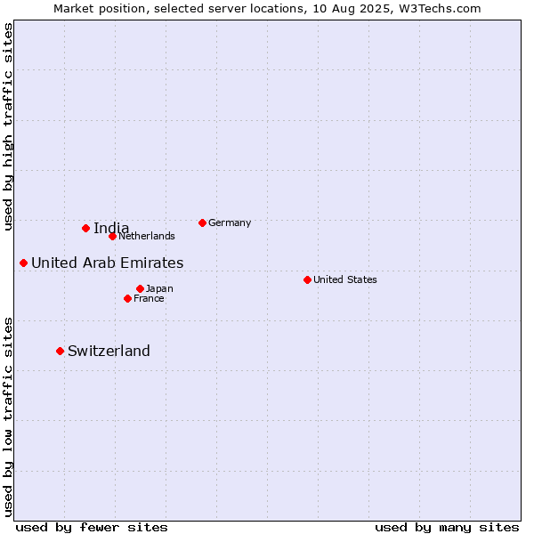 Market position of India vs. Switzerland vs. United Arab Emirates