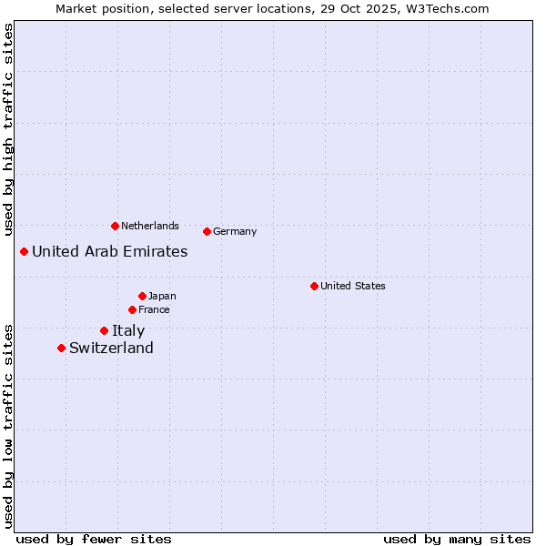 Market position of Italy vs. Switzerland vs. United Arab Emirates