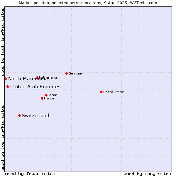 Market position of Switzerland vs. United Arab Emirates vs. North Macedonia