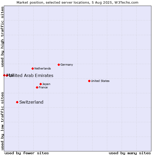 Market position of Switzerland vs. United Arab Emirates vs. Mali