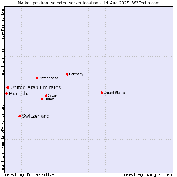 Market position of Switzerland vs. United Arab Emirates vs. Mongolia