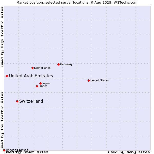 Market position of Switzerland vs. United Arab Emirates vs. Montserrat