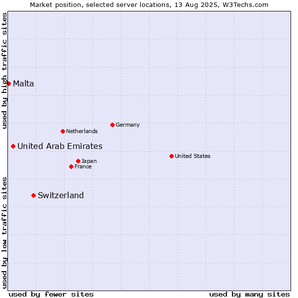 Market position of Switzerland vs. United Arab Emirates vs. Malta