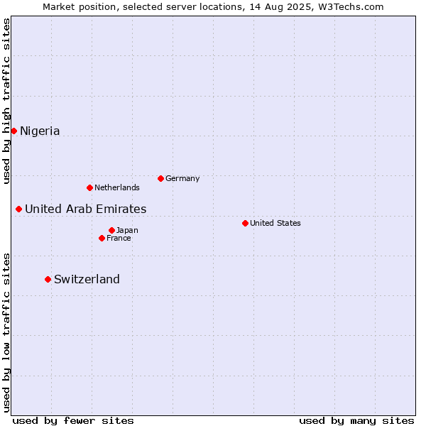 Market position of Switzerland vs. United Arab Emirates vs. Nigeria