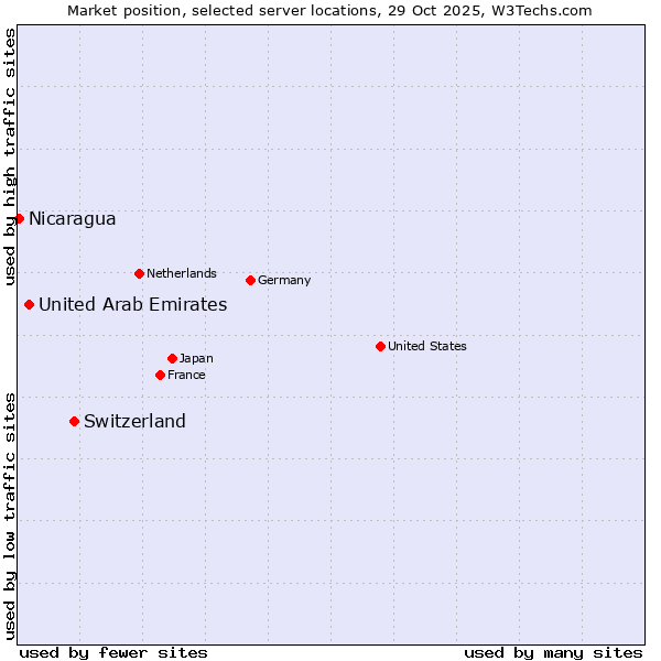 Market position of Switzerland vs. United Arab Emirates vs. Nicaragua