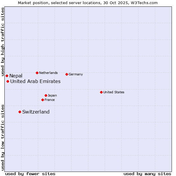 Market position of Switzerland vs. United Arab Emirates vs. Nepal