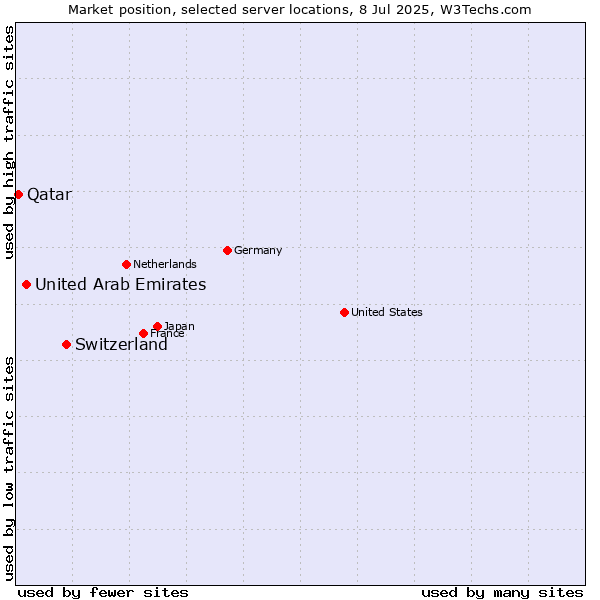 Market position of Switzerland vs. United Arab Emirates vs. Qatar