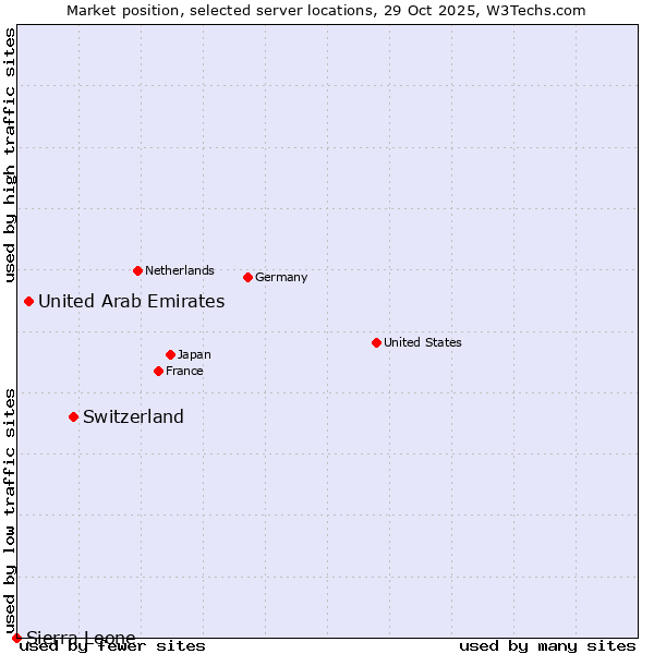 Market position of Switzerland vs. United Arab Emirates vs. Sierra Leone