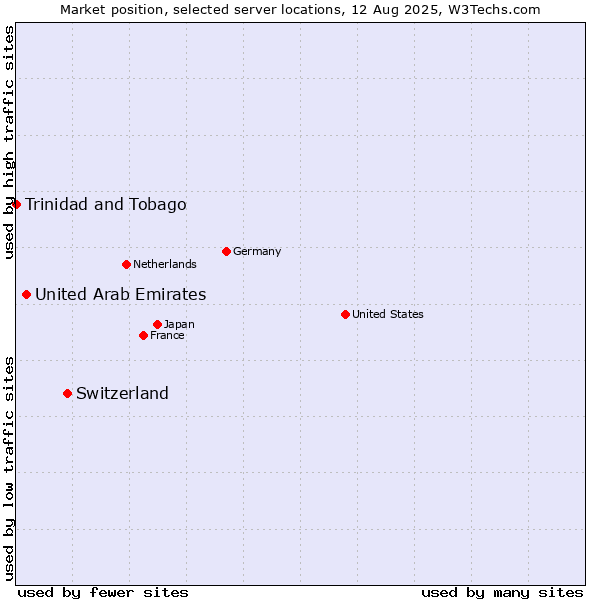Market position of Switzerland vs. United Arab Emirates vs. Trinidad and Tobago